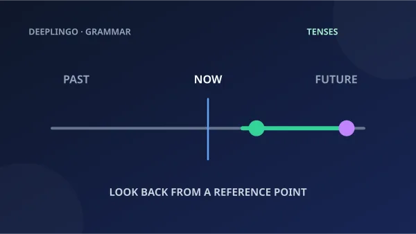 A timeline shows an earlier event viewed from a future point.