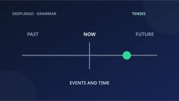 A timeline places an event in the future.