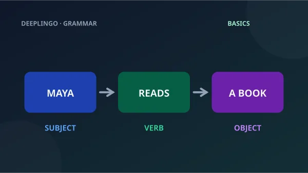 Blue subject, green verb and purple object cards connect to form a sentence.