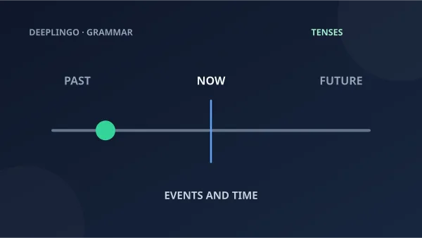 A timeline places an event in the past.