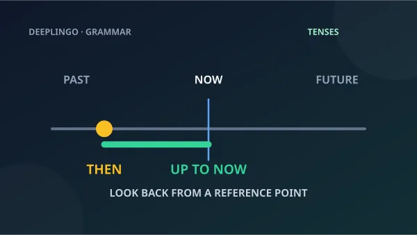 A past event is contrasted with a time interval connected to now.
