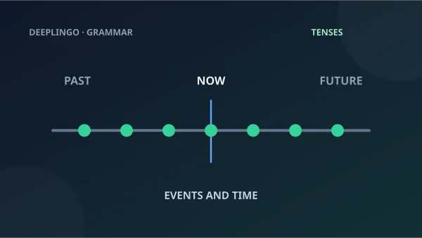 Repeated event markers illustrate present-simple habits across time.