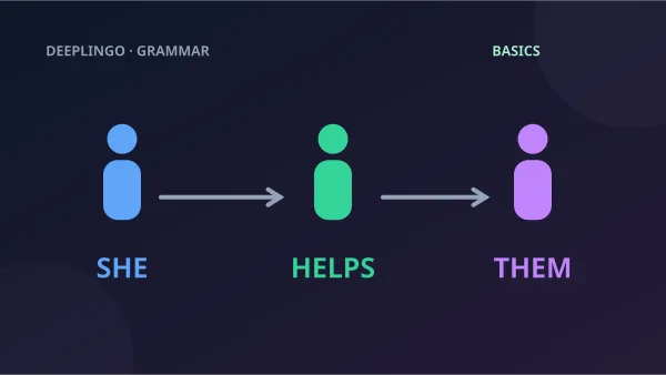 People icons connect blue she, green helps and purple them to show subject and object pronouns.