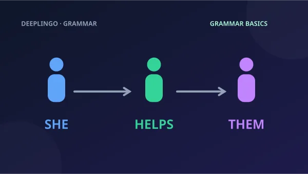 People icons connect blue she, green helps and purple them to show subject and object pronouns.