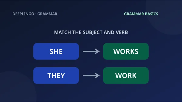 She works and they work show how a singular or plural subject changes the present-simple verb.
