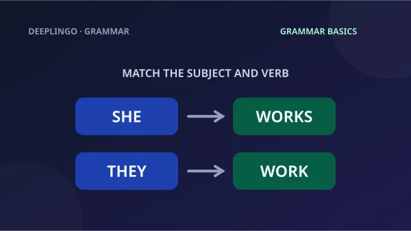She works and they work show how a singular or plural subject changes the present-simple verb.